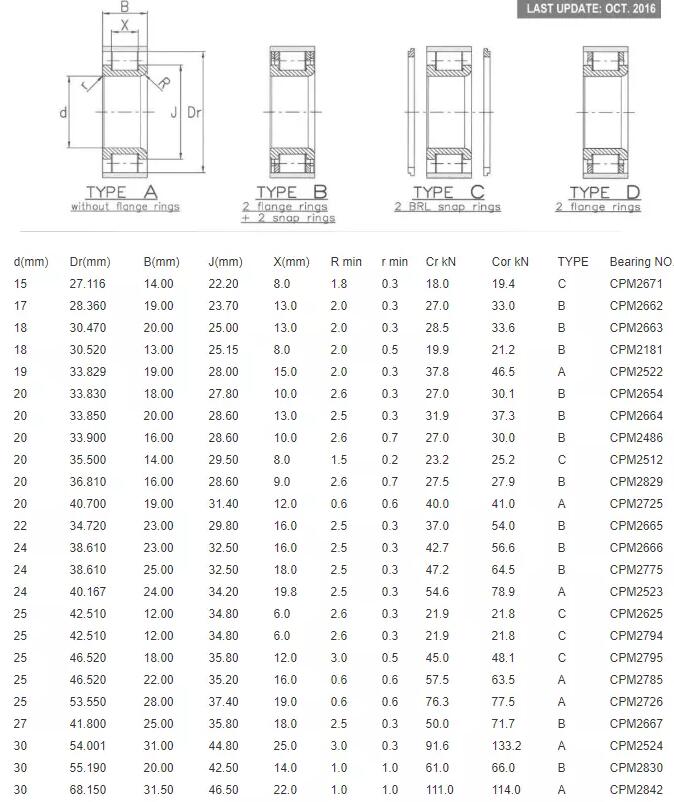 Full complement Cylindrical Roller Bearings Type 